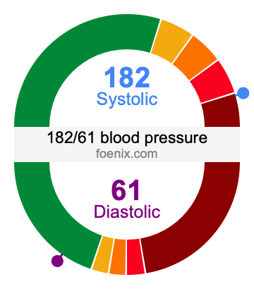 182/61 Blood Pressure Illustration
