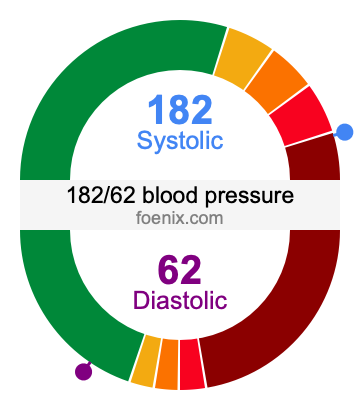 182/62 Blood Pressure Illustration