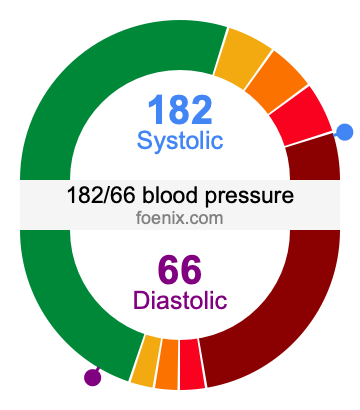 182/66 Blood Pressure Illustration