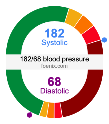 182/68 Blood Pressure Illustration