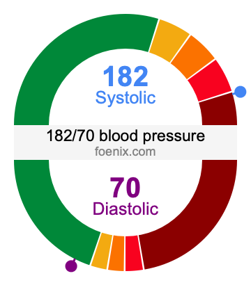 182/70 Blood Pressure Illustration