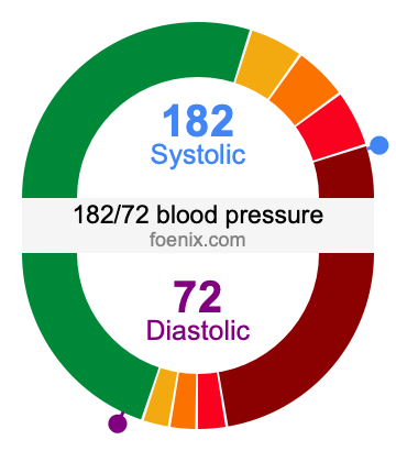 182/72 Blood Pressure Illustration