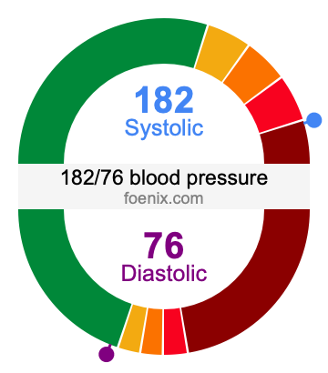 182/76 Blood Pressure Illustration