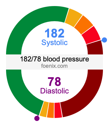 182/78 Blood Pressure Illustration