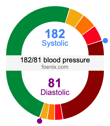 182/81 Blood Pressure Illustration