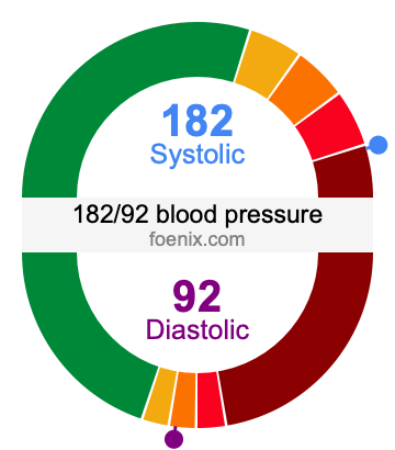 182/92 Blood Pressure Illustration