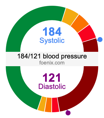 184/121 Blood Pressure Illustration