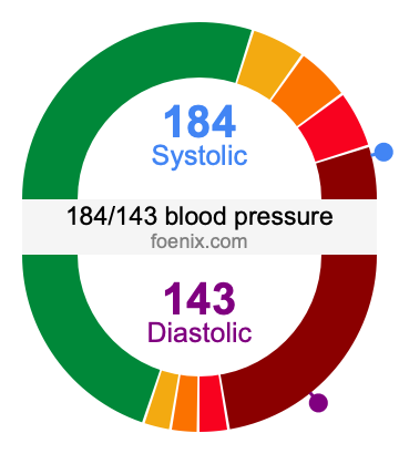 184/143 Blood Pressure Illustration