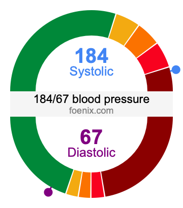 184/67 Blood Pressure Illustration