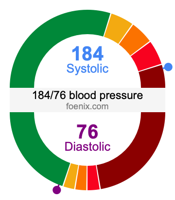 184/76 Blood Pressure Illustration