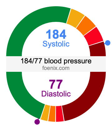 184/77 Blood Pressure Illustration