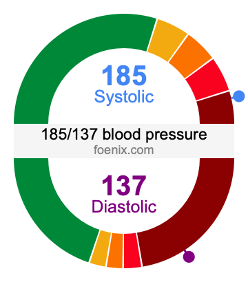 185/137 Blood Pressure Illustration