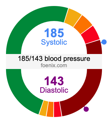 185/143 Blood Pressure Illustration