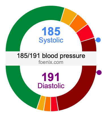 185/191 Blood Pressure Illustration
