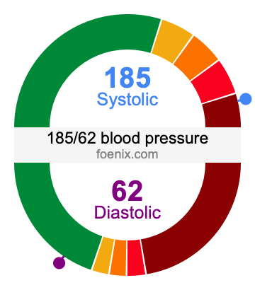 185/62 Blood Pressure Illustration