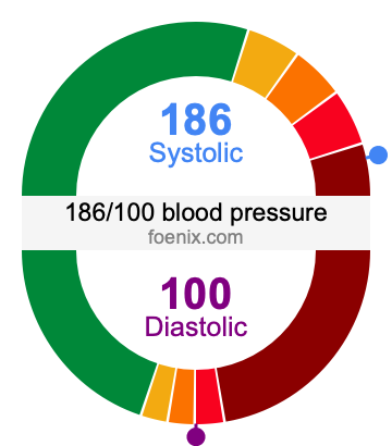 186/100 Blood Pressure Illustration