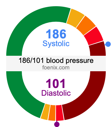 186/101 Blood Pressure Illustration