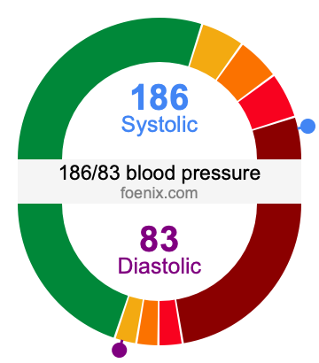 186/83 Blood Pressure Illustration