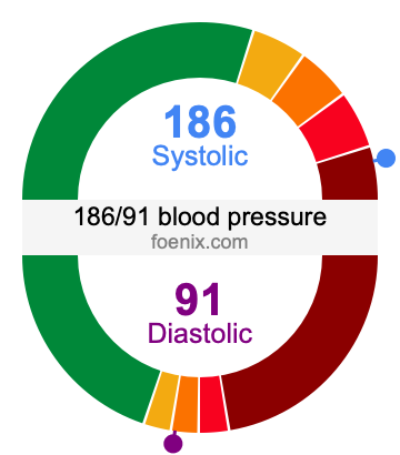 186/91 Blood Pressure Illustration