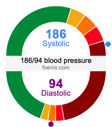 186/94 Blood Pressure Illustration