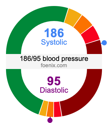 186/95 Blood Pressure Illustration