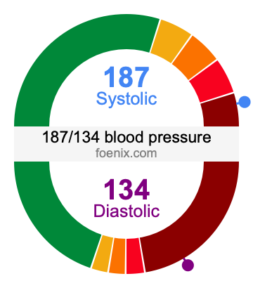 187/134 Blood Pressure Illustration