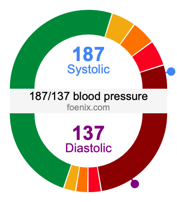 187/137 Blood Pressure Illustration
