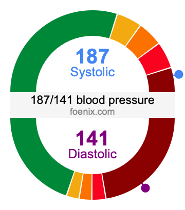 187/141 Blood Pressure Illustration