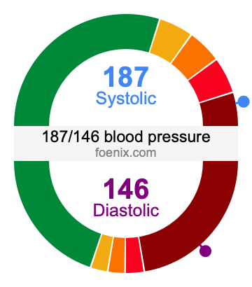 187/146 Blood Pressure Illustration