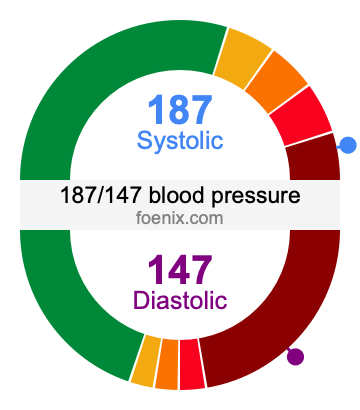 187/147 Blood Pressure Illustration