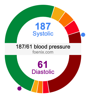 187/61 Blood Pressure Illustration