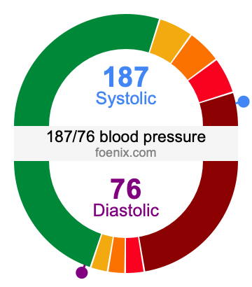187/76 Blood Pressure Illustration