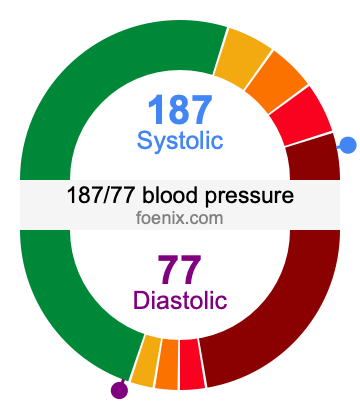 187/77 Blood Pressure Illustration