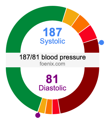 187/81 Blood Pressure Illustration