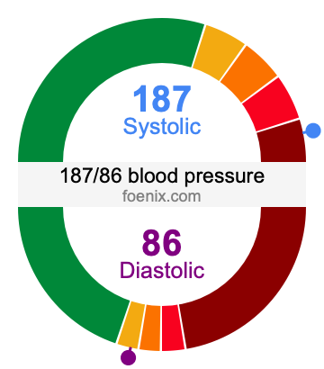 187/86 Blood Pressure Illustration