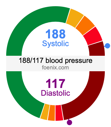 188/117 Blood Pressure Illustration
