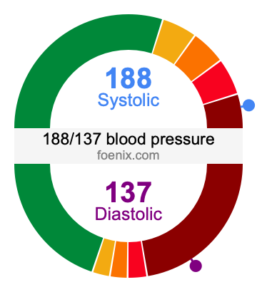 188/137 Blood Pressure Illustration