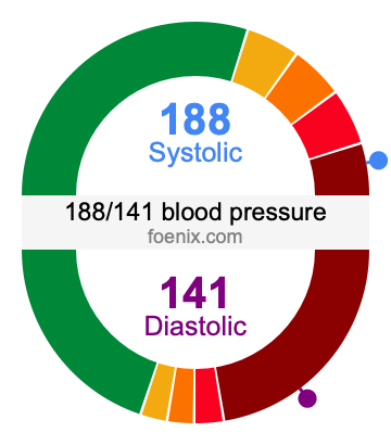 188/141 Blood Pressure Illustration