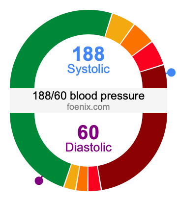 188/60 Blood Pressure Illustration