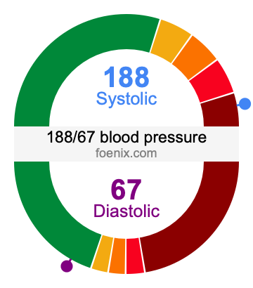 188/67 Blood Pressure Illustration