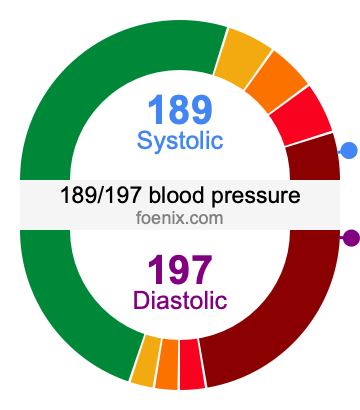 189/197 Blood Pressure Illustration