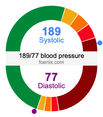 189/77 Blood Pressure Illustration