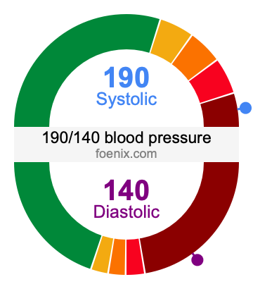 190/140 Blood Pressure Illustration