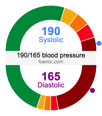 190/165 Blood Pressure Illustration