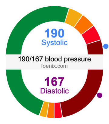 190/167 Blood Pressure Illustration