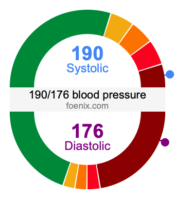 190/176 Blood Pressure Illustration
