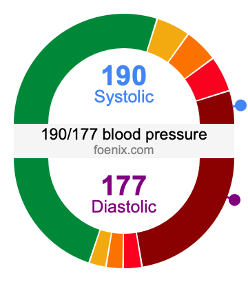 190/177 Blood Pressure Illustration