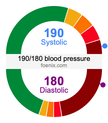 190/180 Blood Pressure Illustration