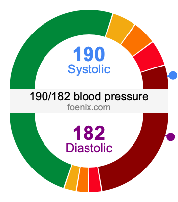 190/182 Blood Pressure Illustration