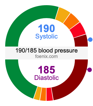 190/185 Blood Pressure Illustration